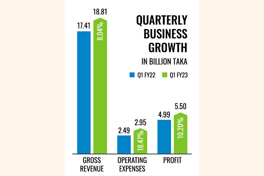 Square Pharma sees low profit, weighed down by higher operating expenses