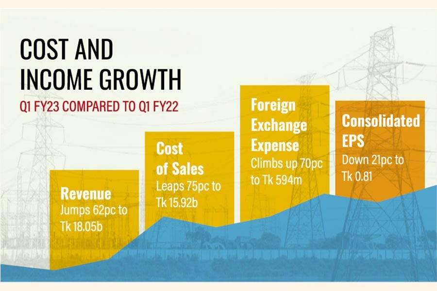 Summit Power's profit plummets on fuel price hike, foreign exchange loss