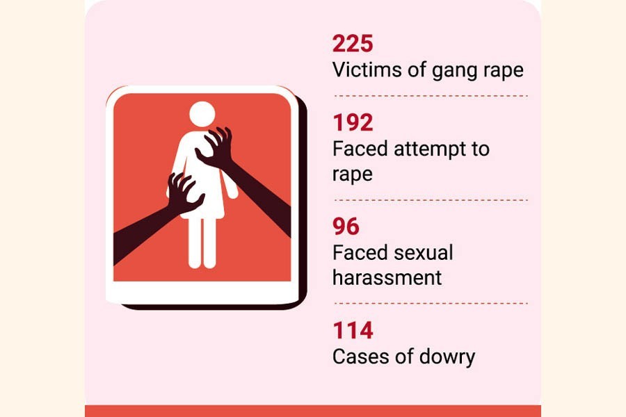 810 women, girls raped in BD in 2021: BMP survey