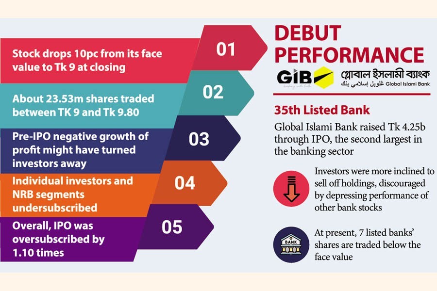 Global Islami Bank's debut loses steam as investors shun risks in depressed market