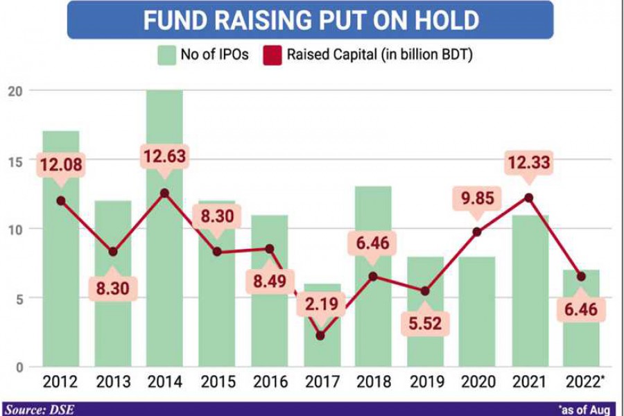 Gloomy business climate discourages companies to go public