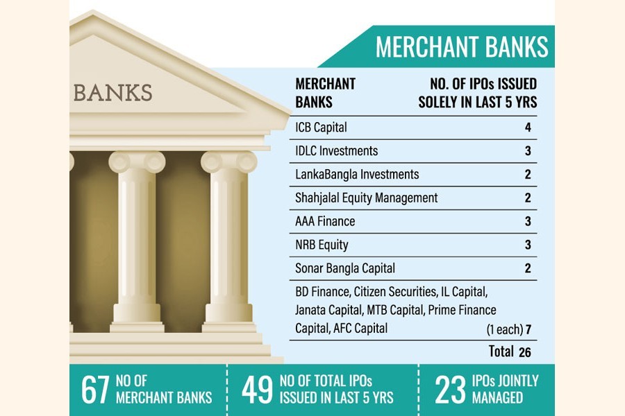 Too many issue managers chase too few IPOs