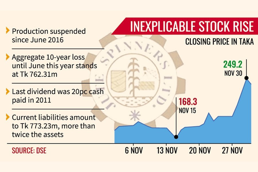 Non-operational Jute Spinners flies high on Dhaka bourse