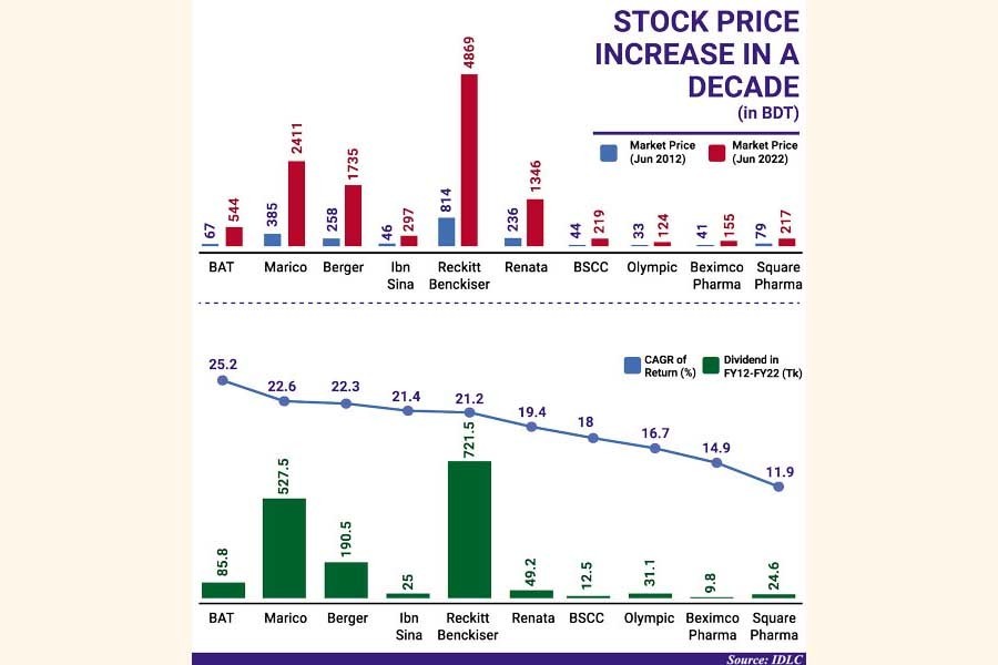 Good stocks fail to boost long-term investments, despite impressive yields