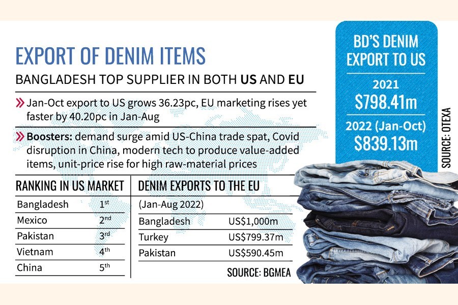 BD denim dominates global market