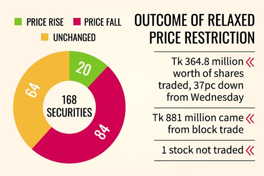 DSE records lowest trade in 2.5 years after partial removal of floor