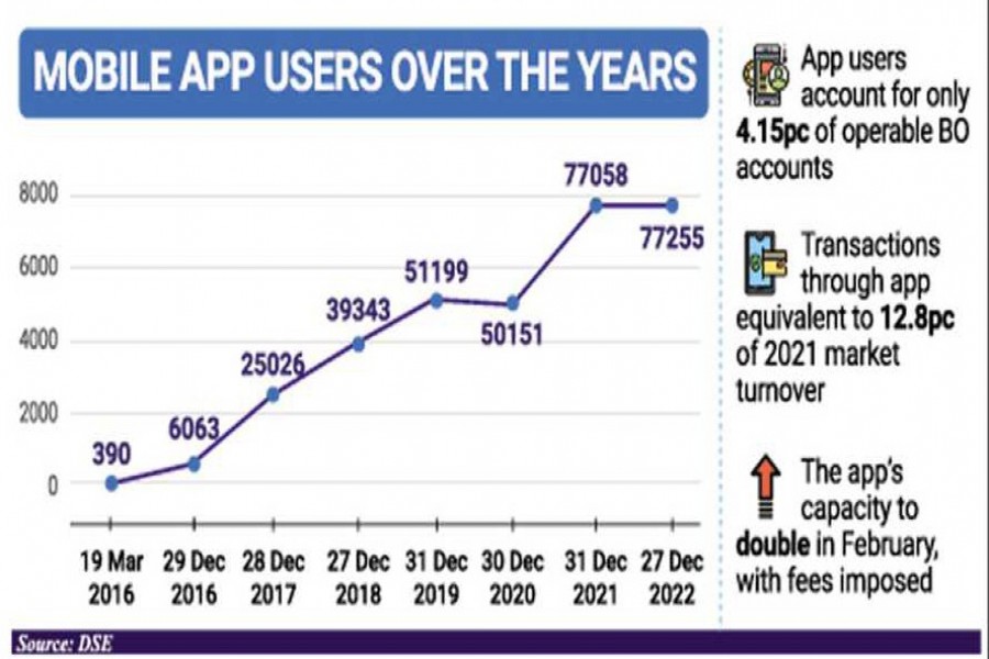 DSE curbs access to market via app to continue services for free