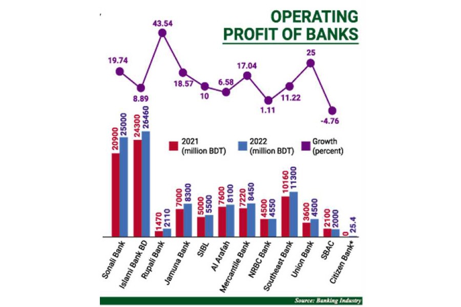 Banks bag operating profits in bygone year