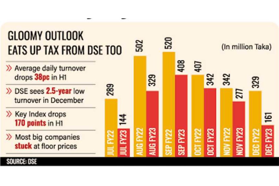 Low turnover strips away 30pc tax revenue in July-Dec