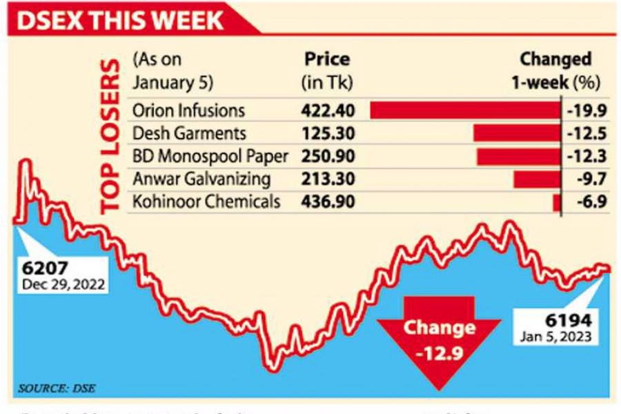 WEEKLY MARKET REVIEW: New Year brings no cheer for investors