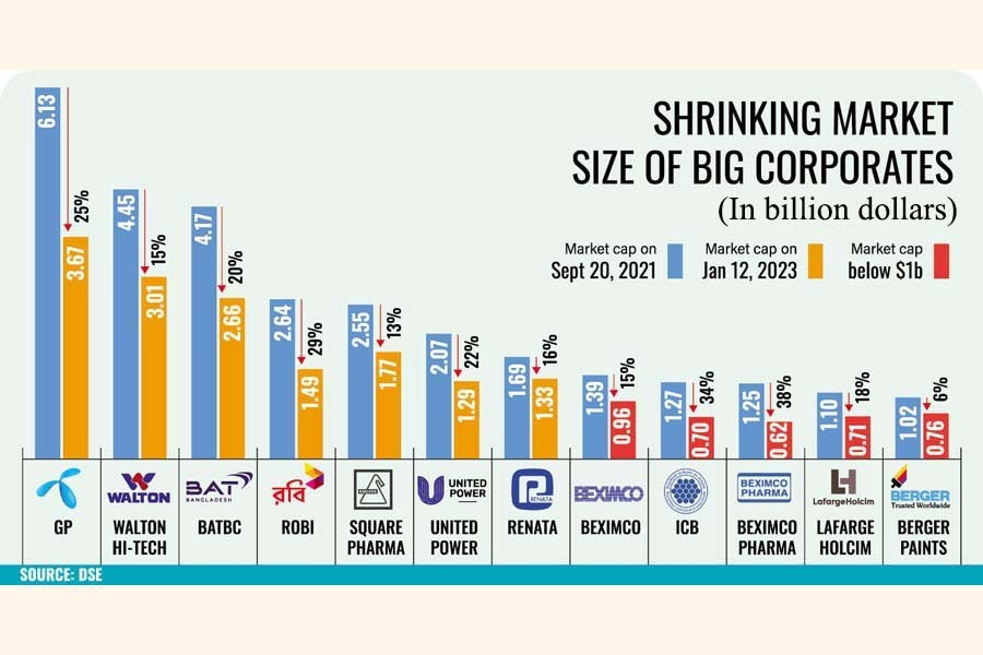 Billion-dollar club: A bigger size could help make market less volatile