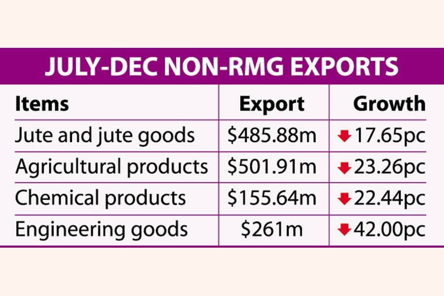 H1 non-RMG export growth negative