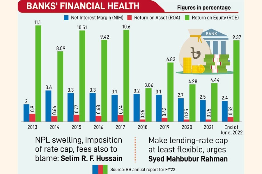 Banks see returns on assets go sagging