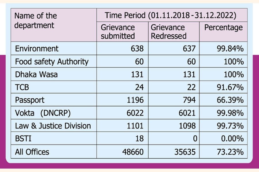 Govt's GRS in low gear