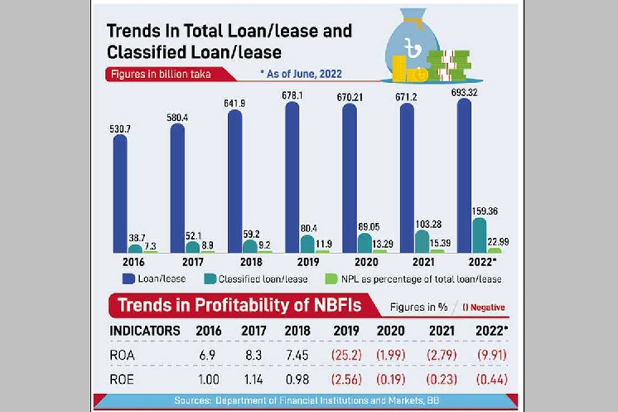 Nonbanks bend under NPL buildups amid misdoing