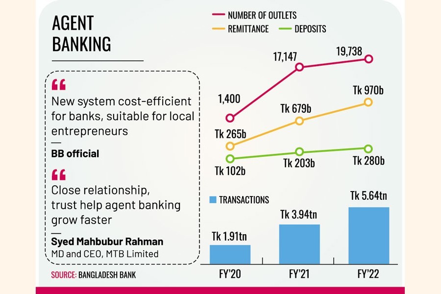 Agent banking boom becomes liquidity booster