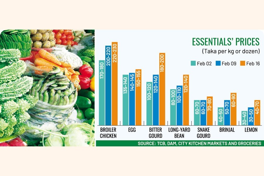 Prices rise capriciously above commoners' reach