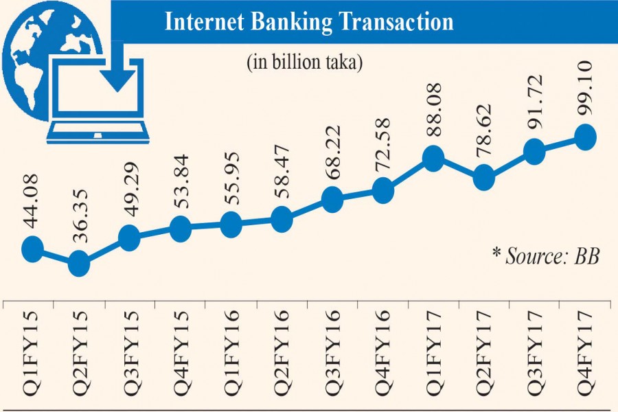 Internet banking transactions jump by 40pc in FY17