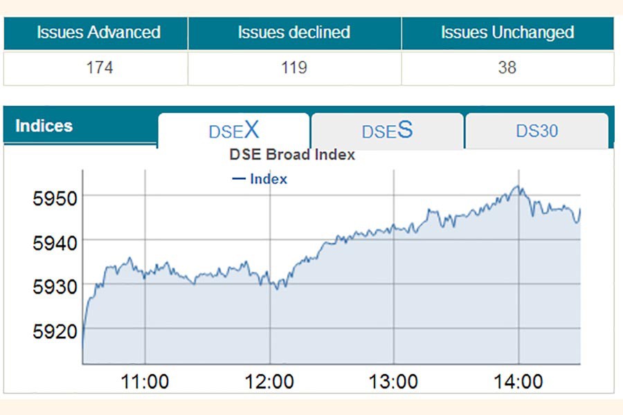 DSEX reaches new high at 5,947 points