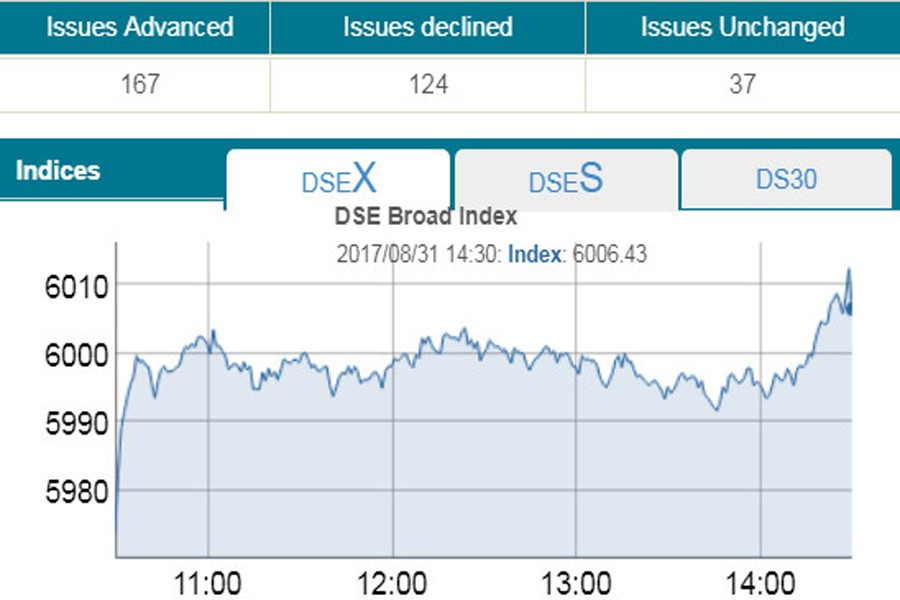 DSEX exceeds 6,000-mark on buying spree