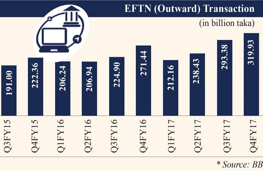 Outward EFTN posts 17pc growth in FY17