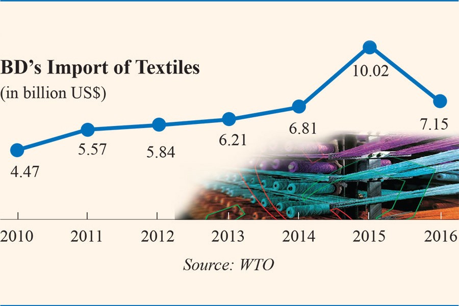 BD is the sixth largest importer of textiles