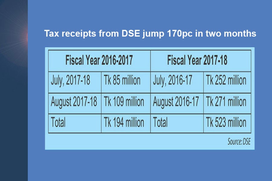 Tax receipts from DSE jump 170pc in two months