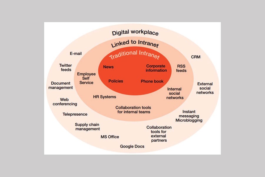 How digitisation is changing future workplace