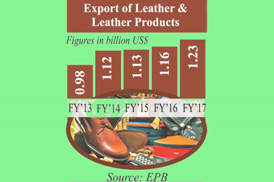 Leather products may get 15pc cash incentive for next five yrs