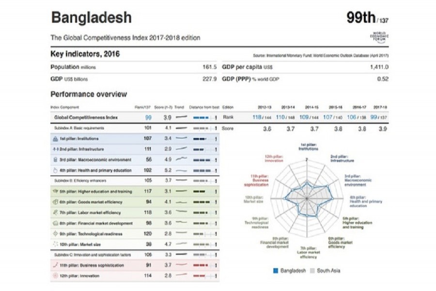 Bangladesh enters club of top 100 countries