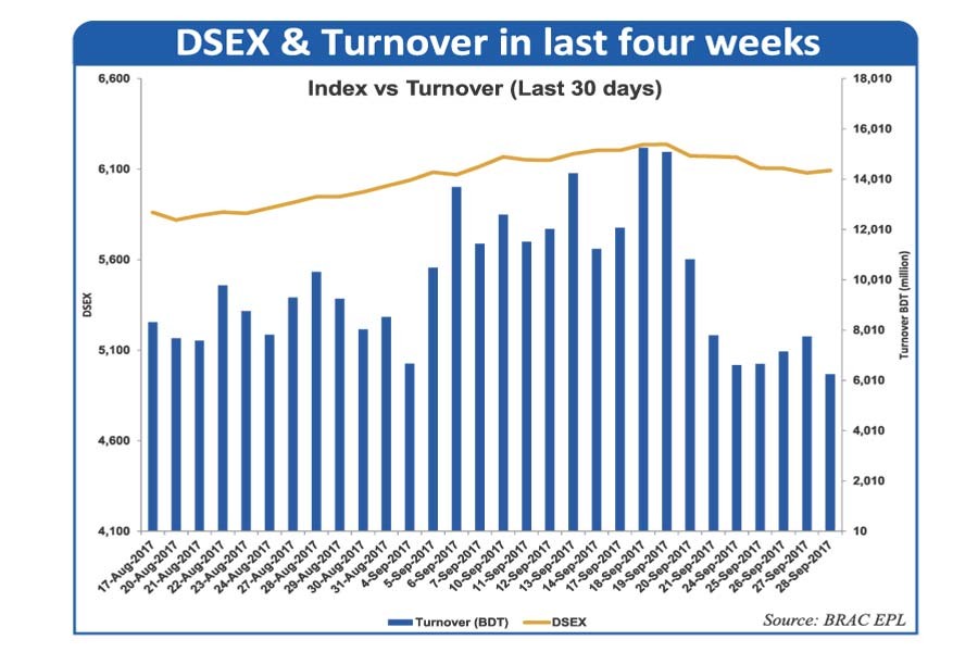 DSE turnover dips 43.60 per cent