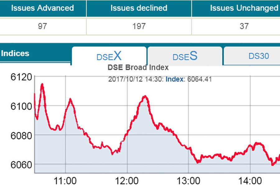 DSEX dips below 6,100-mark