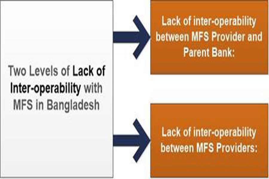Lack of Interoperability in MFS