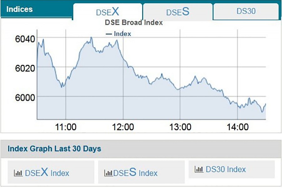 DSEX drops below 6000-mark