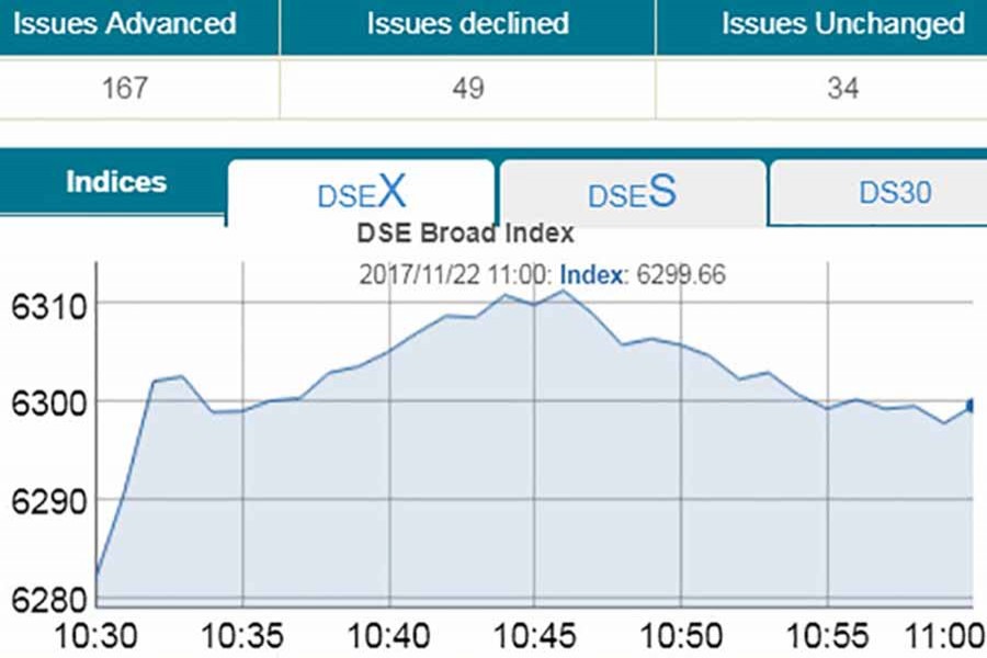 Stocks open higher with DSEX slightly up