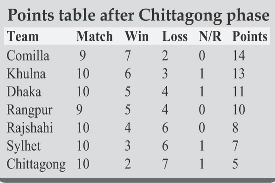 Comilla on top after Chittagong phase