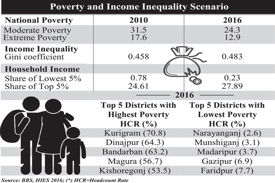 Revisiting income inequality and poverty in Bangladesh