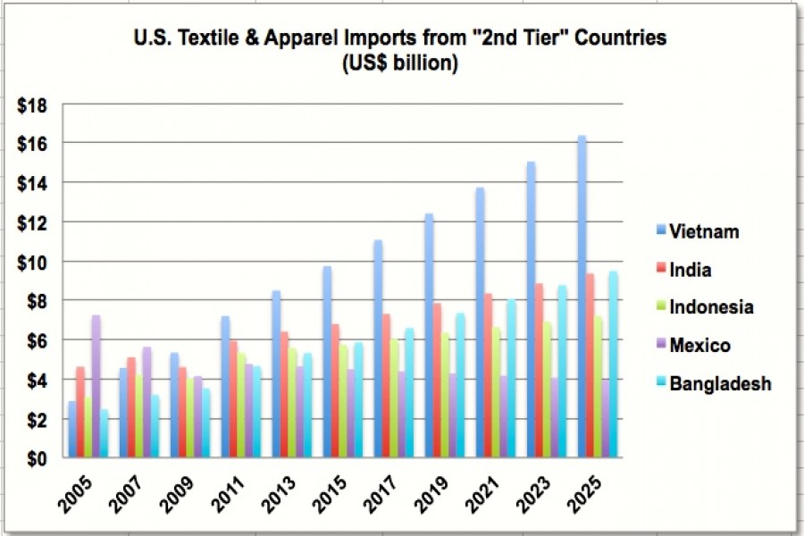 Apparel export to USA declines by 4.93pc in Jan-Oct