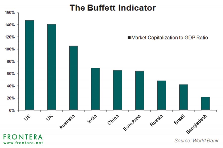 Why BD scores low in  the Buffett Indicator?