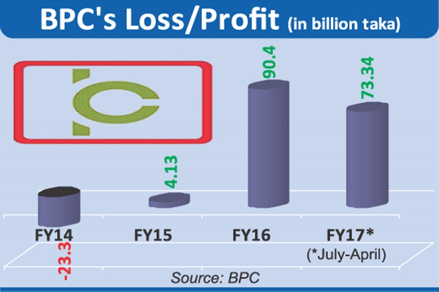 BPC back in red zone after three years of hefty profits