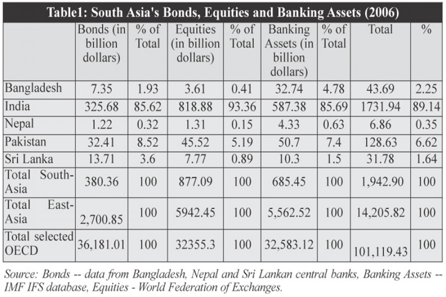 Source: Bonds -- data from Bangladesh, Nepal and Sri Lankan central banks, Banking Assets -- IMF IFS database, Equities - World Federation of Exchanges.