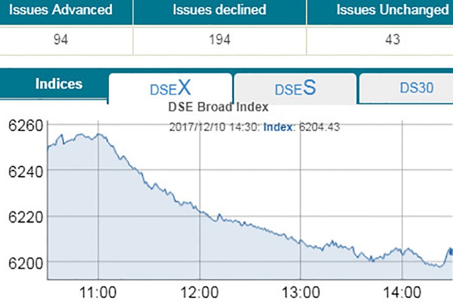 DSE plunges to six-month low
