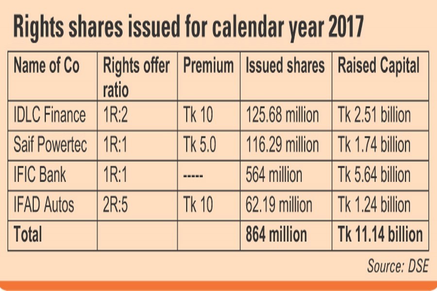 Market sees hefty rise in rights fund in 2017