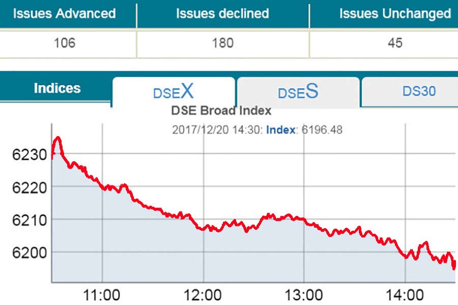 DSEX dips below 6,200-mark