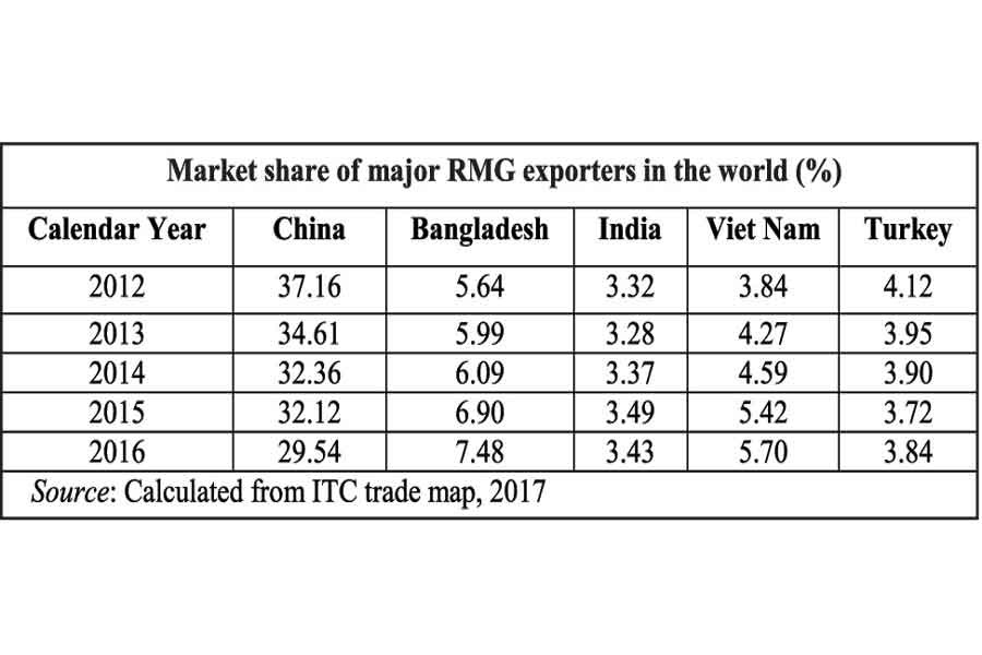 Modernising RMG industry: Preparing for post-China era