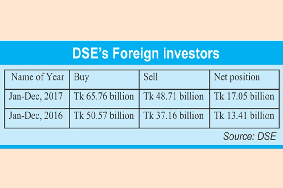 Net foreign funds in stocks rise 27pc