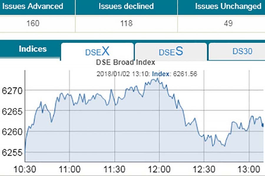 DSE up, CSE down at midday