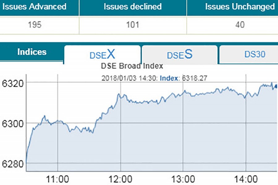 DSEX exceeds 6,300-mark again
