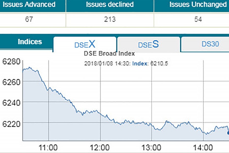 DSE, CSE plummet on selling pressure