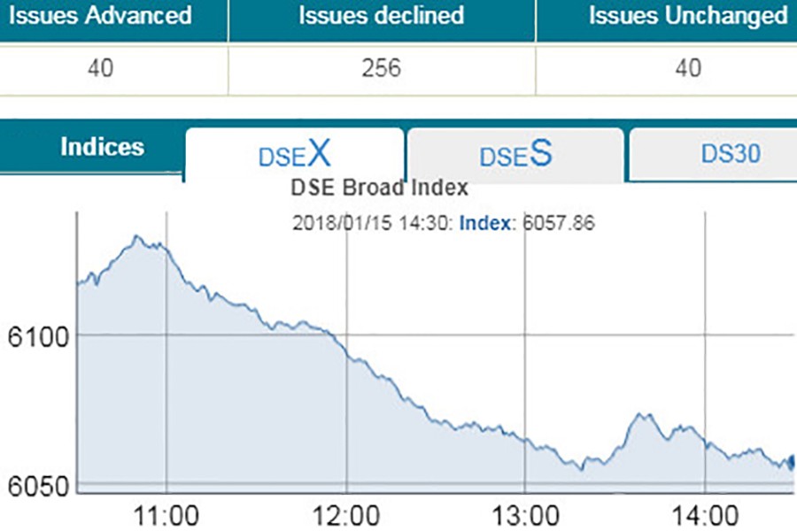 DSEX dips below 6,100-mark on bearish trend